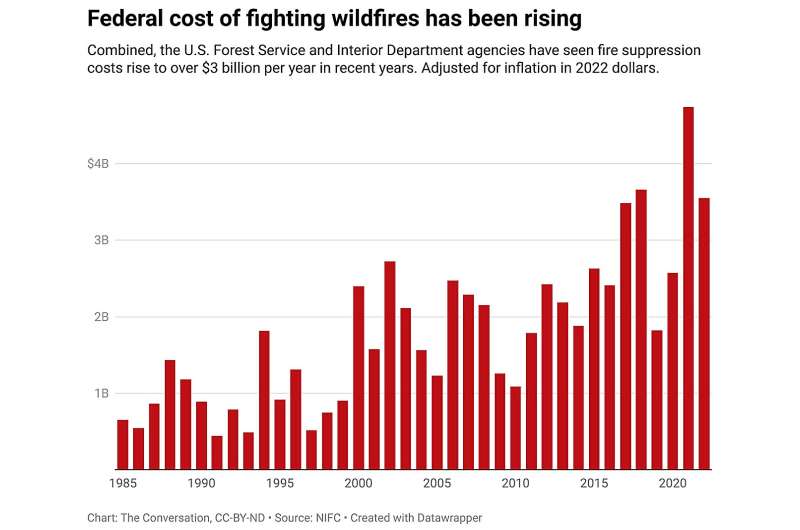 Forest Service warns of budget cuts ahead of a risky wildfire season—what that means for safety