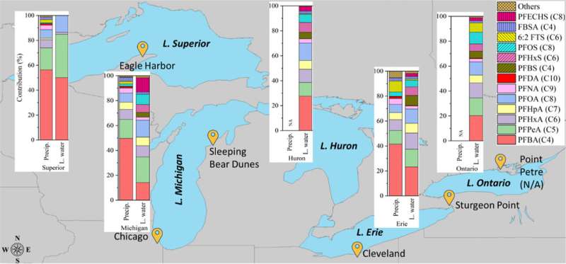 'Forever chemicals' found to rain down on all five Great Lakes