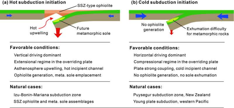 Formation of a new subduction zone with hot or cold incipient channel