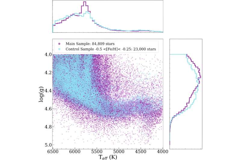 Formation of super-Earths proven limited near metal-poor stars