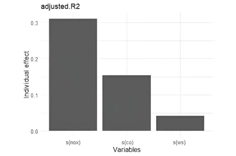 Free software tool to evaluate relative importance of predictors in generalized additive models
