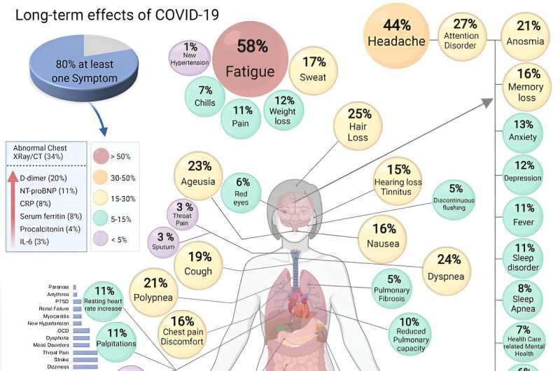 From infection to chronic illness: Learning from long COVID