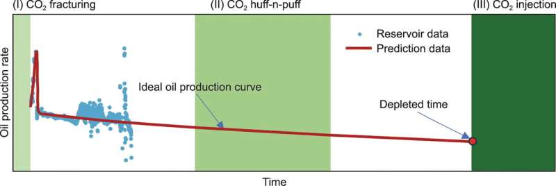 From theory to practice: Study demonstrates high CO2 storage efficiency in shale reservoirs using fracturing technology