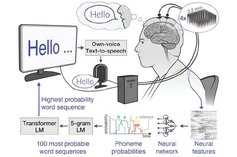 From thoughts to words: How AI deciphers neural signals to help a man with ALS speak