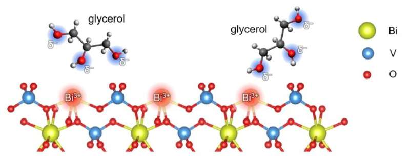 From waste to value: The right electrolytes can enhance glycerol oxidation