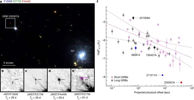 Further study of bright gamma-ray burst GRB 230307A, shows it was caused by neutron stars merging