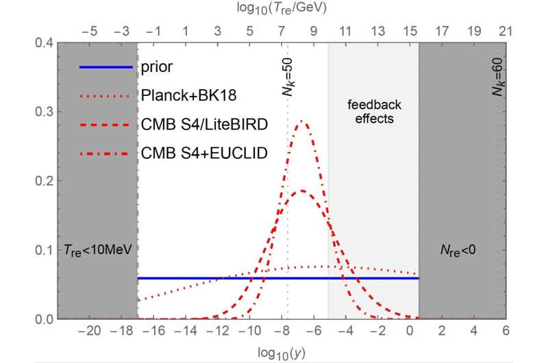 Future Cosmic Microwave Background experiments could probe the connection between cosmic inflation and particle physics