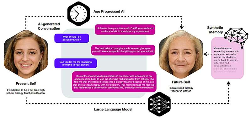 Future-self chatbot gives users a glimpse of the life ahead of them