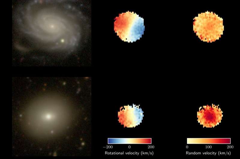 Galaxies get more chaotic as they age