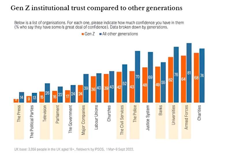 Die Generation Z hat ein Vertrauensproblem in britische Institutionen, insbesondere in die Polizei