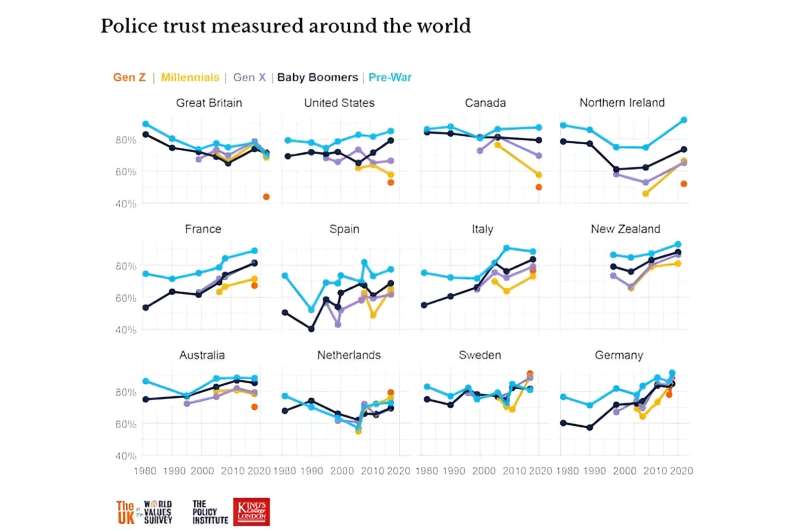 Die Generation Z hat ein Vertrauensproblem in britische Institutionen, insbesondere in die Polizei