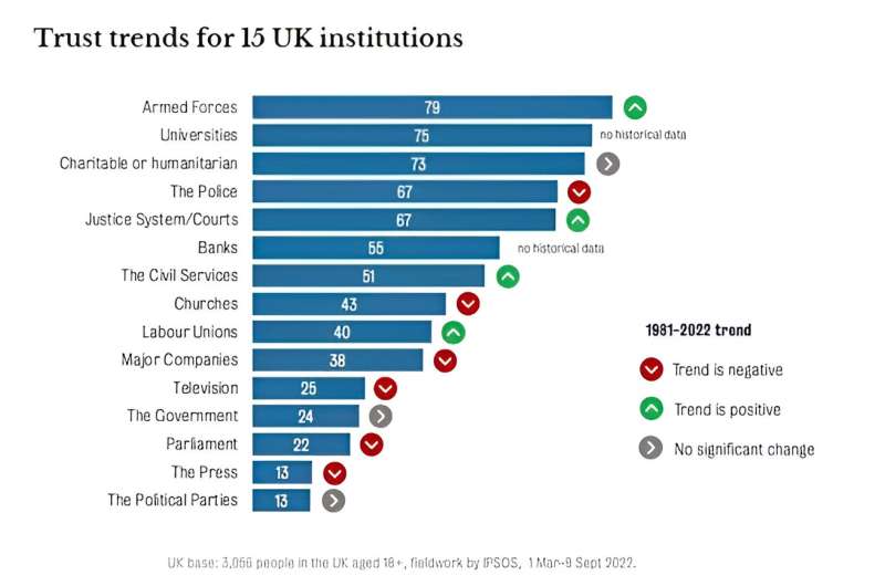 Die Generation Z hat ein Vertrauensproblem in britische Institutionen, insbesondere in die Polizei