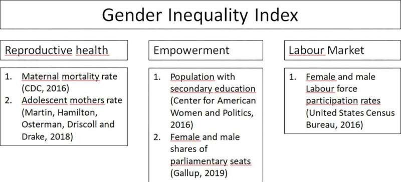 Gender inequality across US states revealed by new tool