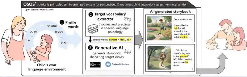 Generative AI pioneers the future of child language learning