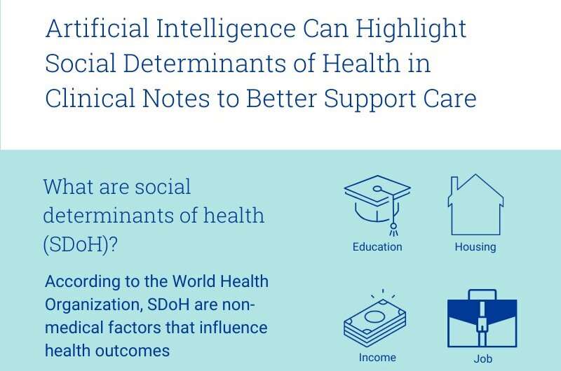 Modelos generativos de inteligência artificial destacam efetivamente os determinantes sociais da saúde nas anotações dos médicos