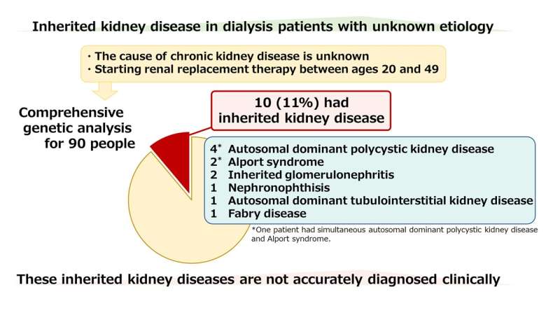 Genetic analysis reveals true origin of chronic kidney disease in undiagnosed patients