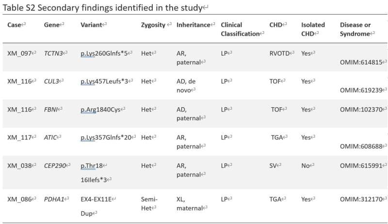 Genetic screening revolutionizes congenital heart disease detection