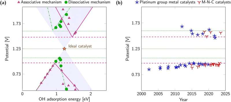 Geometry-adaptive electrocatalysis: Theoretical approach could double efficiency of energy conversion technologies
