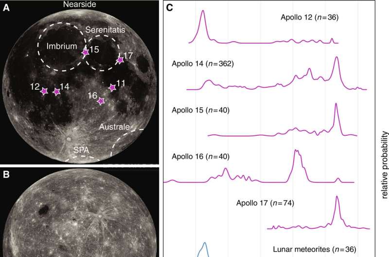 Geoscientists narrow timing of enormous 'magmatic event' on the moon more precisely