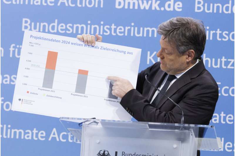 German greenhouse gas emissions dropped sharply last year, raising hopes of meeting 2030 target