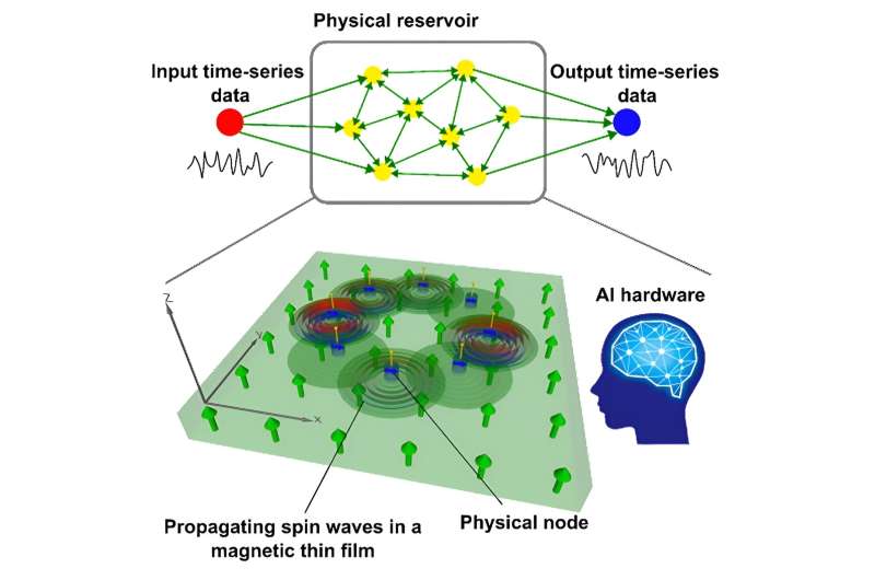 Giant leap toward neuromorphic devices: High-performance spin-wave reservoir computing