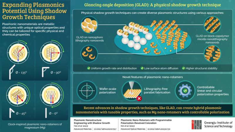 GIST researchers showcase new breakthroughs for unlocking the potential of plasmonics