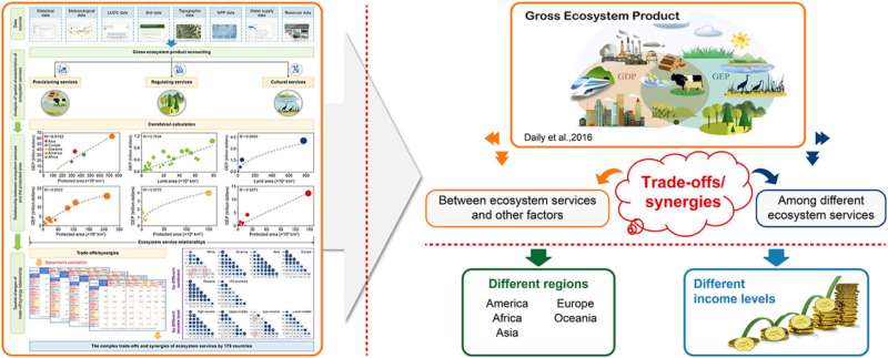 Global ecosystem contribute trillions in its services with key synergies and trade-offs