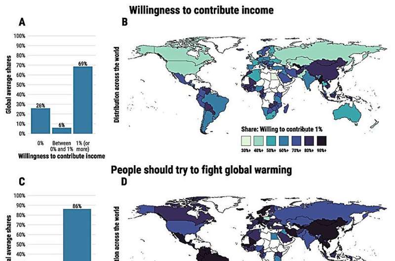 Una encuesta mundial muestra que una amplia mayoría de la población mundial apoya la acción climática