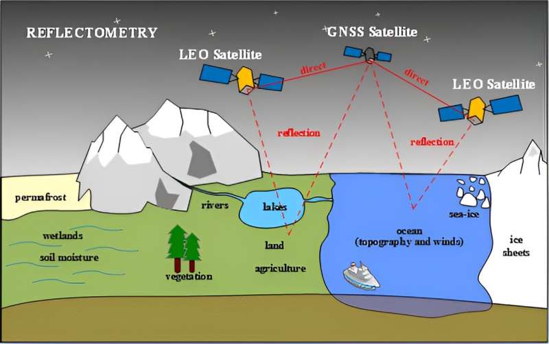 GNSS-Reflectometry: A new tool and frontiers in earth observation