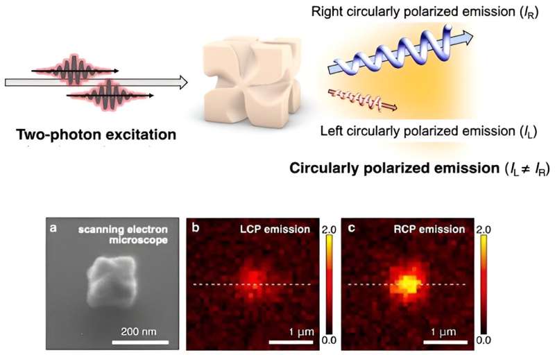 Gold nanoparticles that selectively emit left-/right-handed light