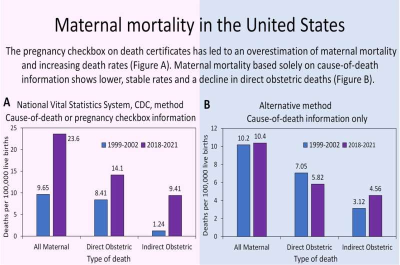 Good news: the US maternal death rate is stable, not sky rocketing, as reported