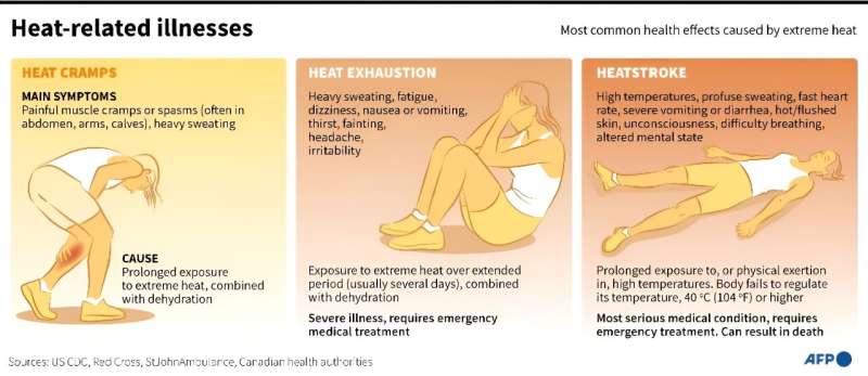 Graphic explaining the most common health effects or symptoms caused by extreme heat