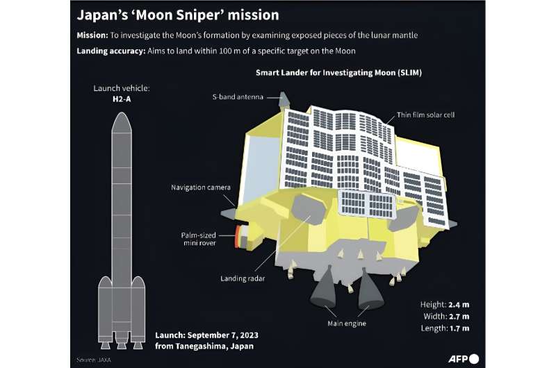 Graphic on Japan's 'Moon Sniper' mission, which aims to land a spacecraft within 100 metres of a specific lunar target