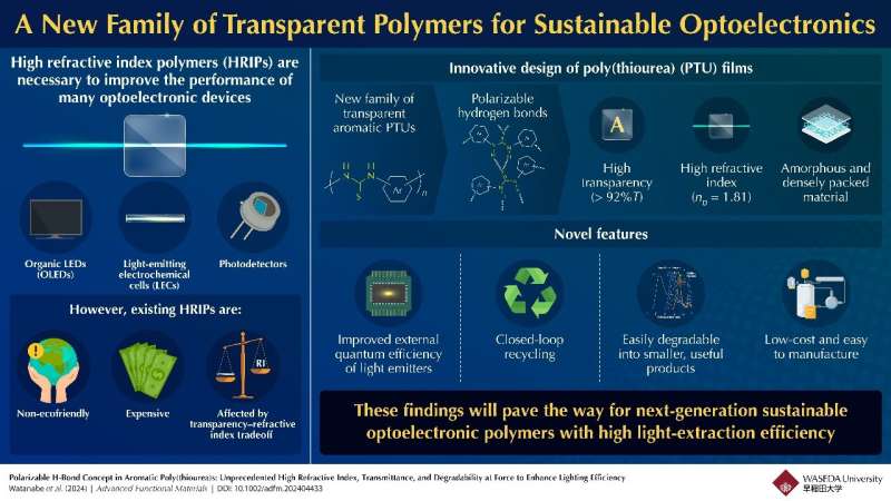Great strides in the development of high refractive index polymers for optoelectronics