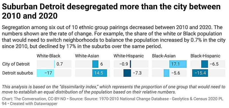 Greater Detroit is becoming more diverse and less segregated – but Asians and Hispanics increasingly live in their own neighborhoods