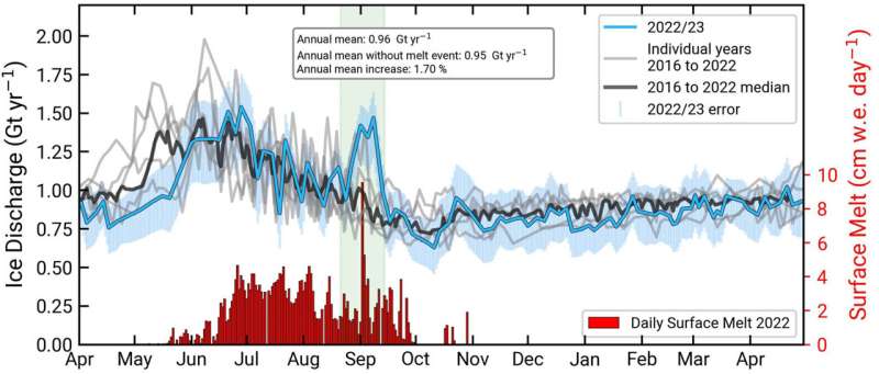 El movimiento de la capa de hielo de Groenlandia se ve mínimamente afectado por el derretimiento tardío