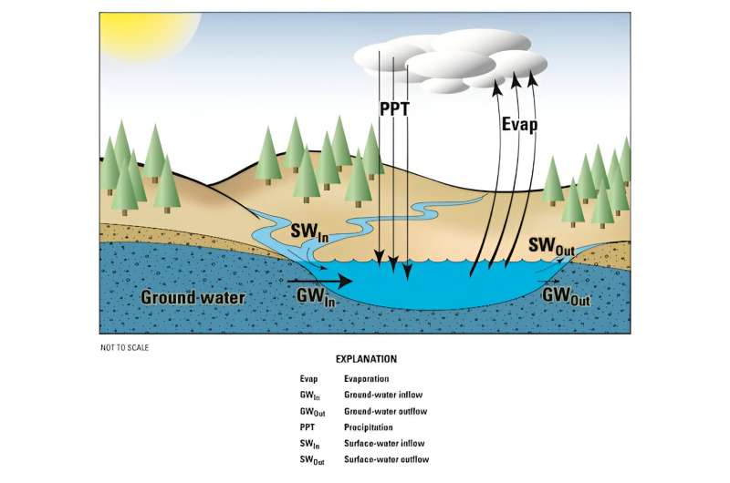 Groundwater plays an invisible role supporting lakes