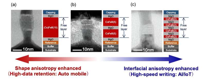 Diretrizes para tecnologia de junção de túnel magnético de nanômetro único