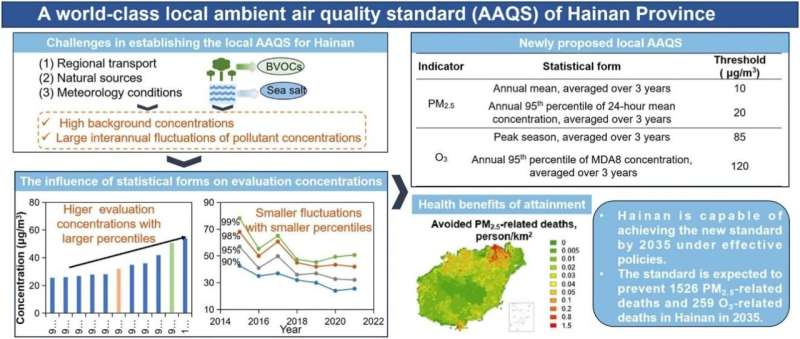 Hainan's quest for pristine air: Charting a course to global air quality leadership by 2035