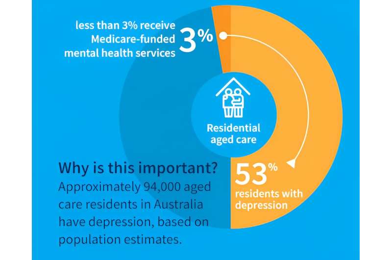 Half of Australians in aged care have depression. Psychological therapy could help
