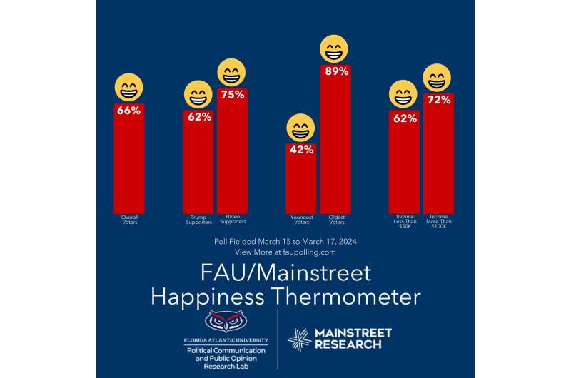 Happiness poll: Democrats and Diden voters report more happiness than GOP and Trump supporters