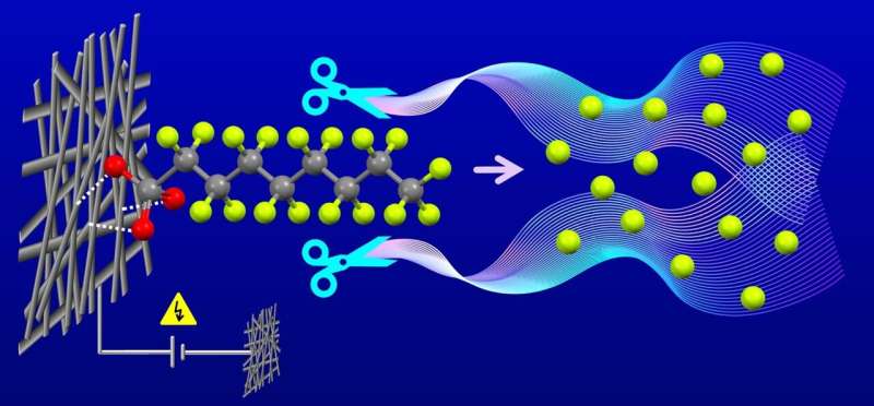 Harmful 'forever chemicals' removed from water with new electrocatalysis method