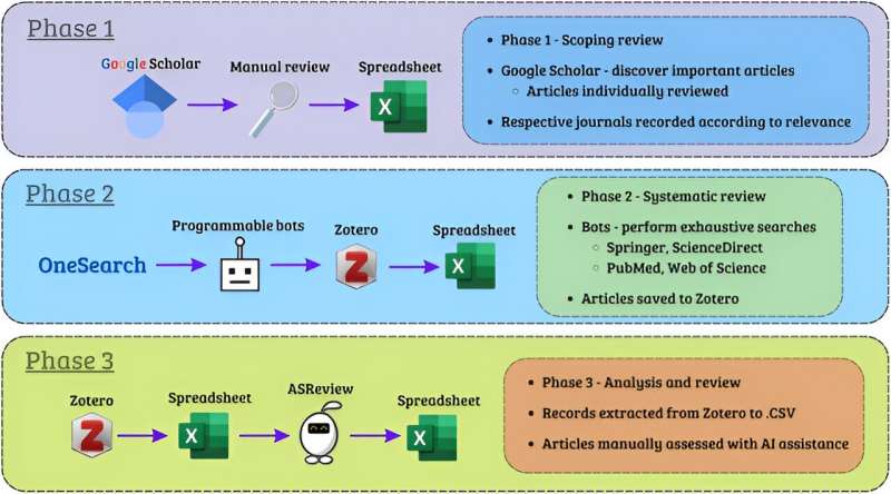 Harnessing AI and advanced imaging for precision plant stress management: Insights from a comprehensive systematic review