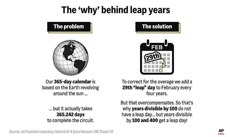 Have a look at the whos, whats and whens of leap year through time
