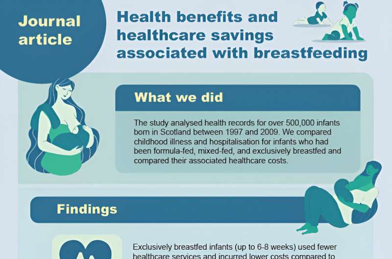 Health and economic benefits of breastfeeding quantified