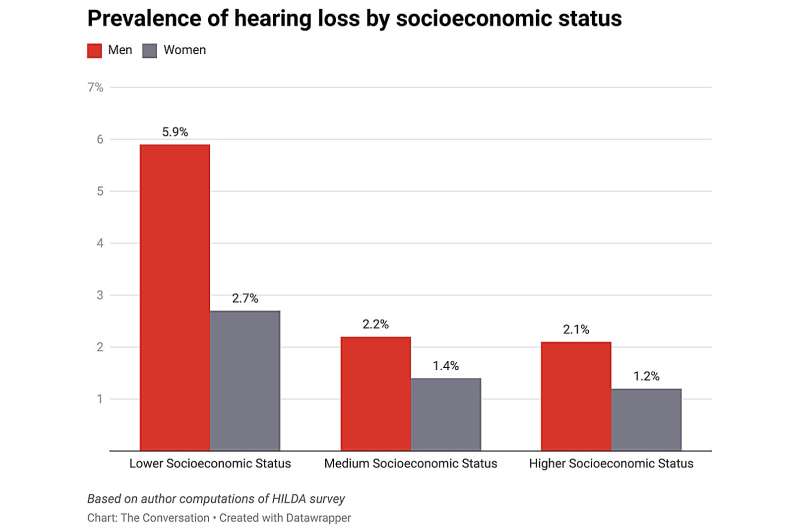 Hearing loss is twice as common in Australia's lowest income groups, our research shows