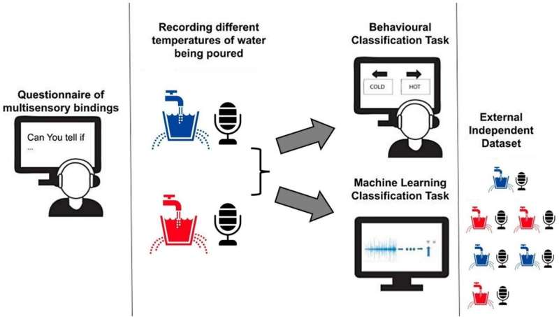 'Hearing' Temperature: Uncovering a hidden human ability to perceive temperature through sound