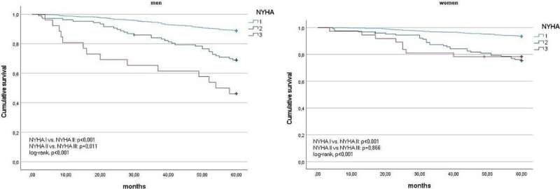 Heart failure in type 2 diabetes: Current diagnostic methods unreliable in women