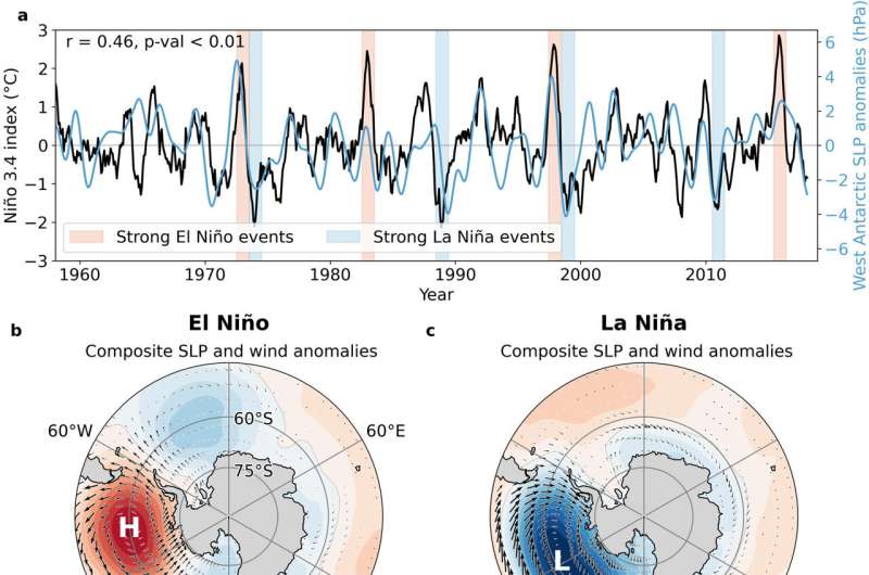 El calor de El Niño puede calentar los océanos frente a la Antártida occidental y derretir las plataformas de hielo flotantes desde abajo