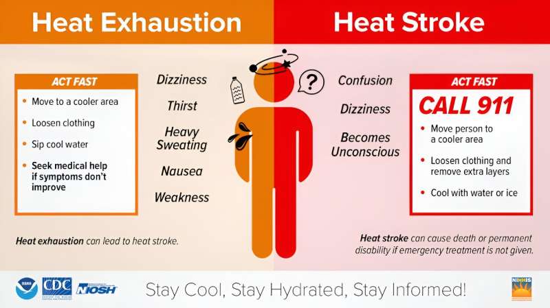 Heat index warnings can save lives on dangerously hot days—if people understand what they mean